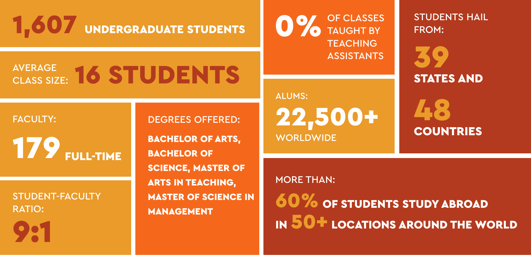 1,607 undergraduate students; 0% of classes taught by teaching assistants; Students hail from 39 states and 48 countries; Average class size is 16 students; 22,500+ alums worldwide; 179 full-time faculty; Student-faculty ratio is 9:1; Degrees offered: Bachelor of Arts, Bachelor of Science, Master of Arts in Teaching, Master of Science in Management; More than 60% of students study abroad in 50+ locations around the world