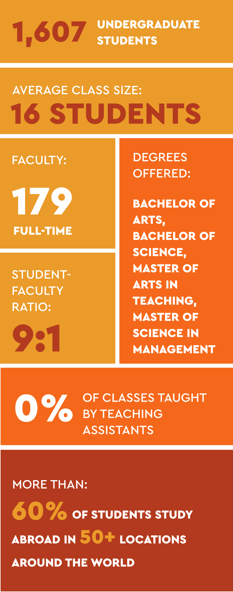 1,607 undergraduate students; Average class size is 16 students; 179 full-time faculty; Student-faculty ratio is 9:1; Degrees offered: Bachelor of Arts, Bachelor of Science, Master of Arts in Teaching, Master of Science in Management; 0% of classes taught by teaching assistants; More than 60% of students study abroad in 50+ locations around the world