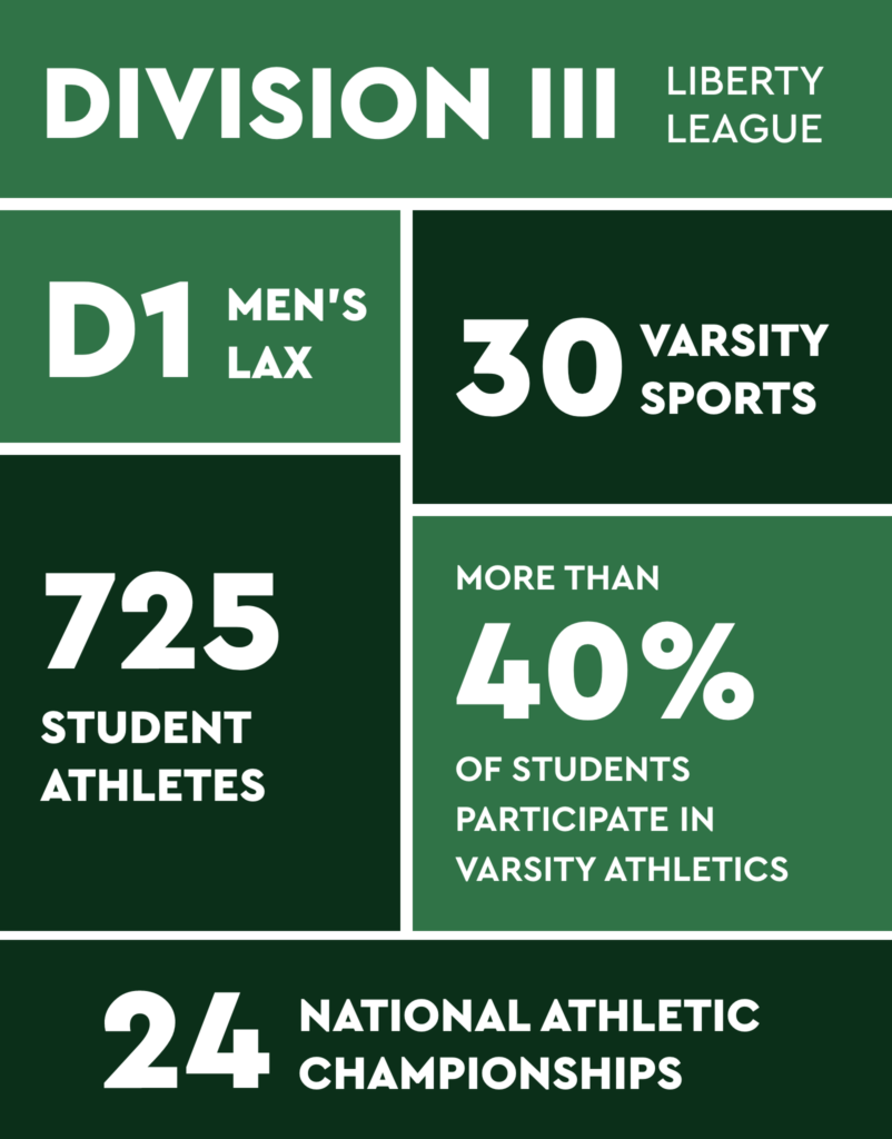 Division 3 Liberty League; D1 Men's Lax; 30 Varsity Sports; 725 Student Athletes; More than 40% of students participate in varsity athletics; 24 national athletic championships